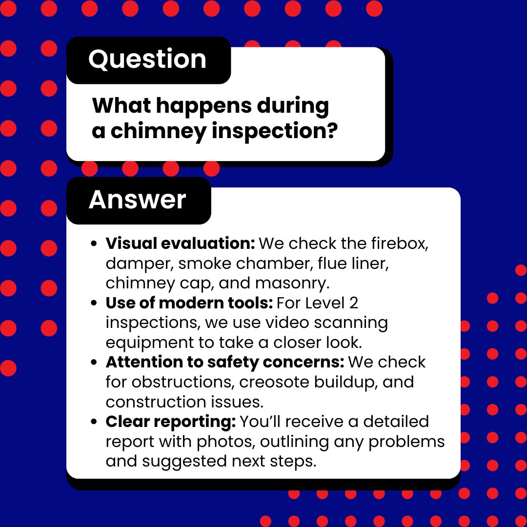 original image has bold blue background with red polka dots and a white text box. The title reads “Question” in a black box, followed by “What happens during a chimney inspection?” in bold black text. The “Answer” section is displayed with four bullet points: Visual evaluation, describing checks of firebox, damper, smoke chamber, flue liner, chimney cap, and masonry; Use of modern tools, noting video scanning for Level 2 inspections; Attention to safety concerns, checking for obstructions, creosote buildup, and construction issues; and Clear reporting, providing a detailed report with photos and recommended next steps.