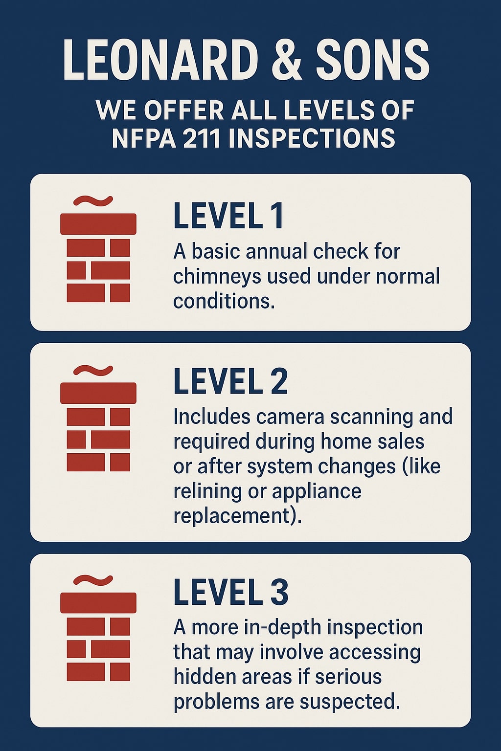 original infographic with a navy blue background and white text that reads “LEONARD & SONS WE OFFER ALL LEVELS OF NFPA 211 INSPECTIONS.” Below, three beige rounded boxes are stacked vertically, each featuring a red chimney icon on the left. The first box is titled “LEVEL 1” in bold navy text, with the description “A basic annual check for chimneys used under normal conditions.” The second box is titled “LEVEL 2,” with the description “Includes camera scanning and required during home sales or after system changes (like relining or appliance replacement).” The third box is titled “LEVEL 3,” with the description “A more in-depth inspection that may involve accessing hidden areas if serious problems are suspected.” The design uses consistent red, navy, and beige colors to create a clean and professional look.<br />
